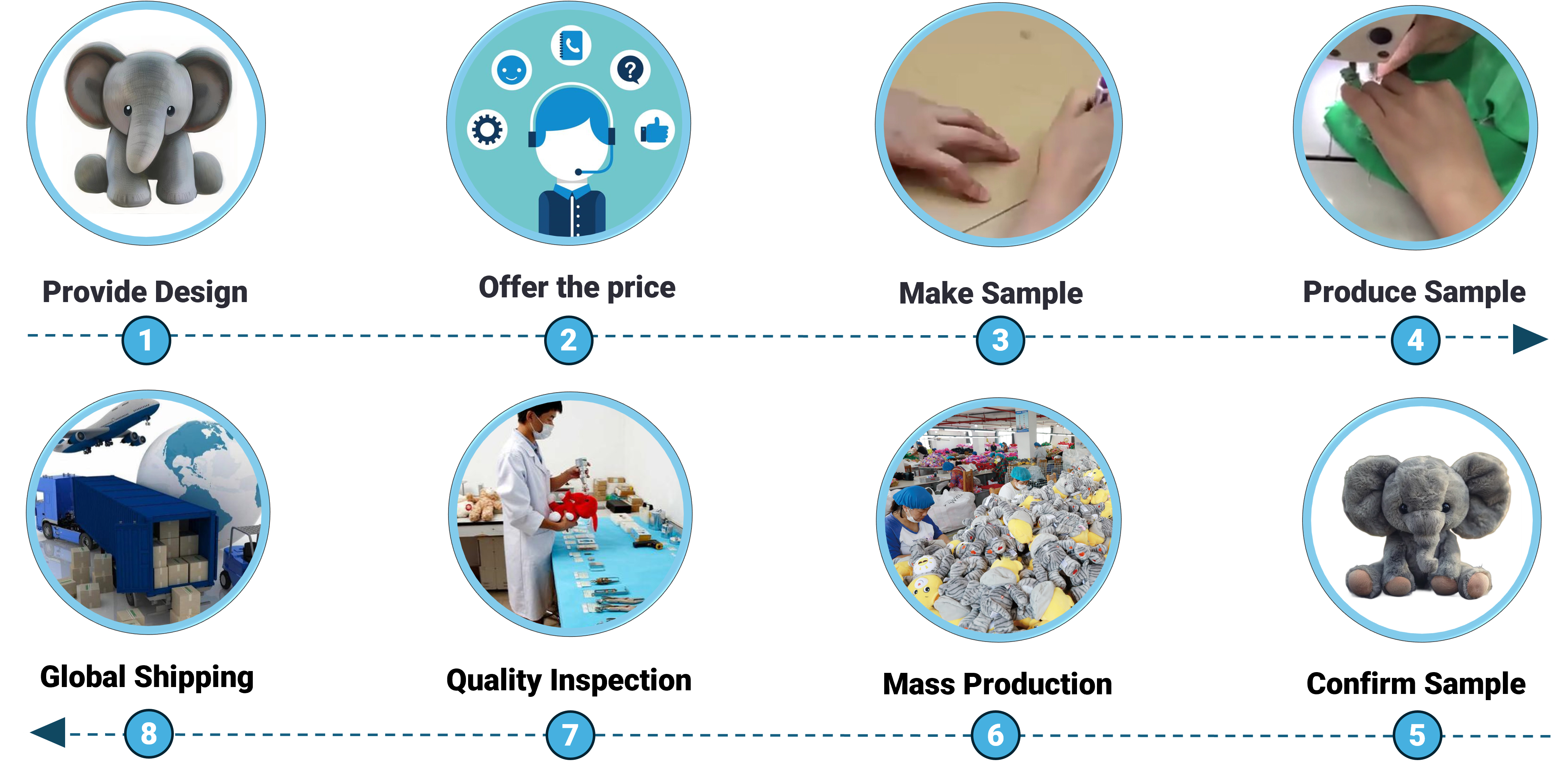 Customization Process Flow