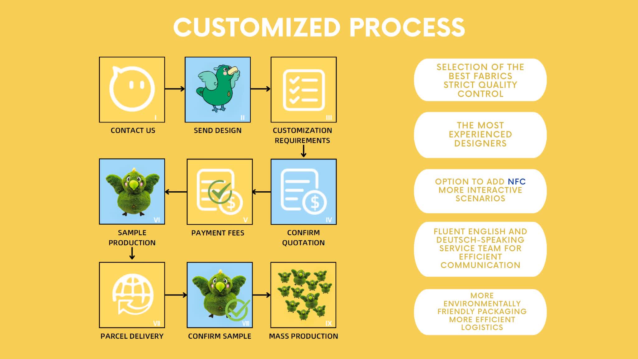 Step-by-step custom toy manufacturing workflow