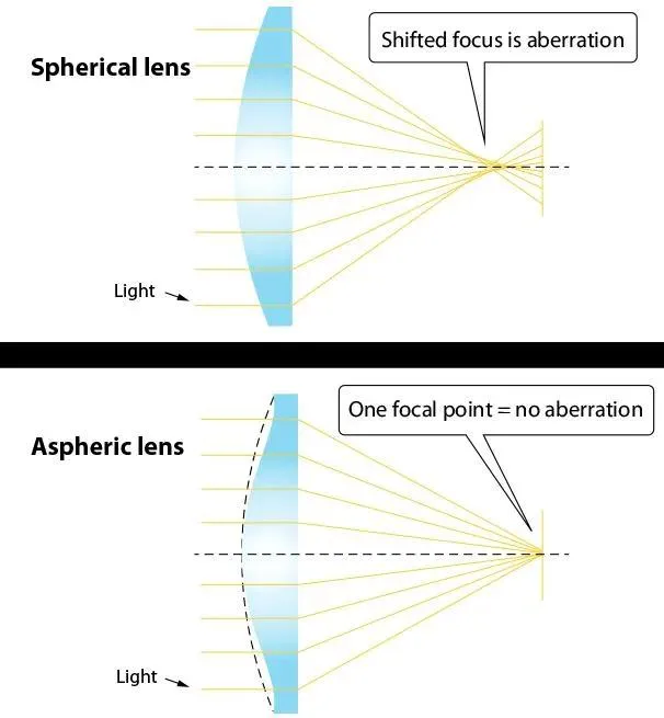 OEM Aspheric Lenses