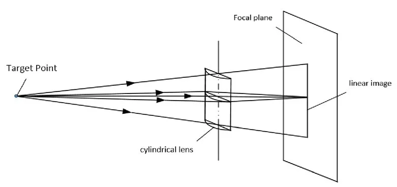 Lens Features