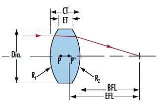 Optical Lenses Overview