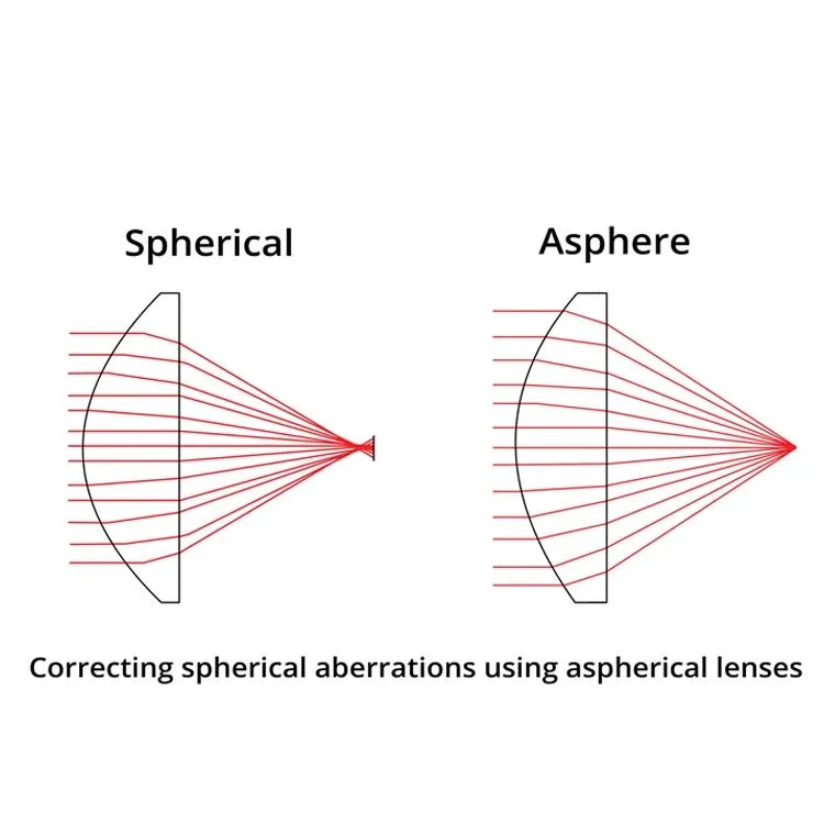 OEM Aspheric Lenses