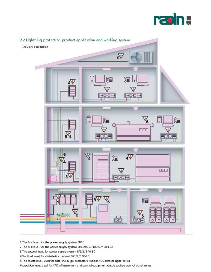 Industrial Application