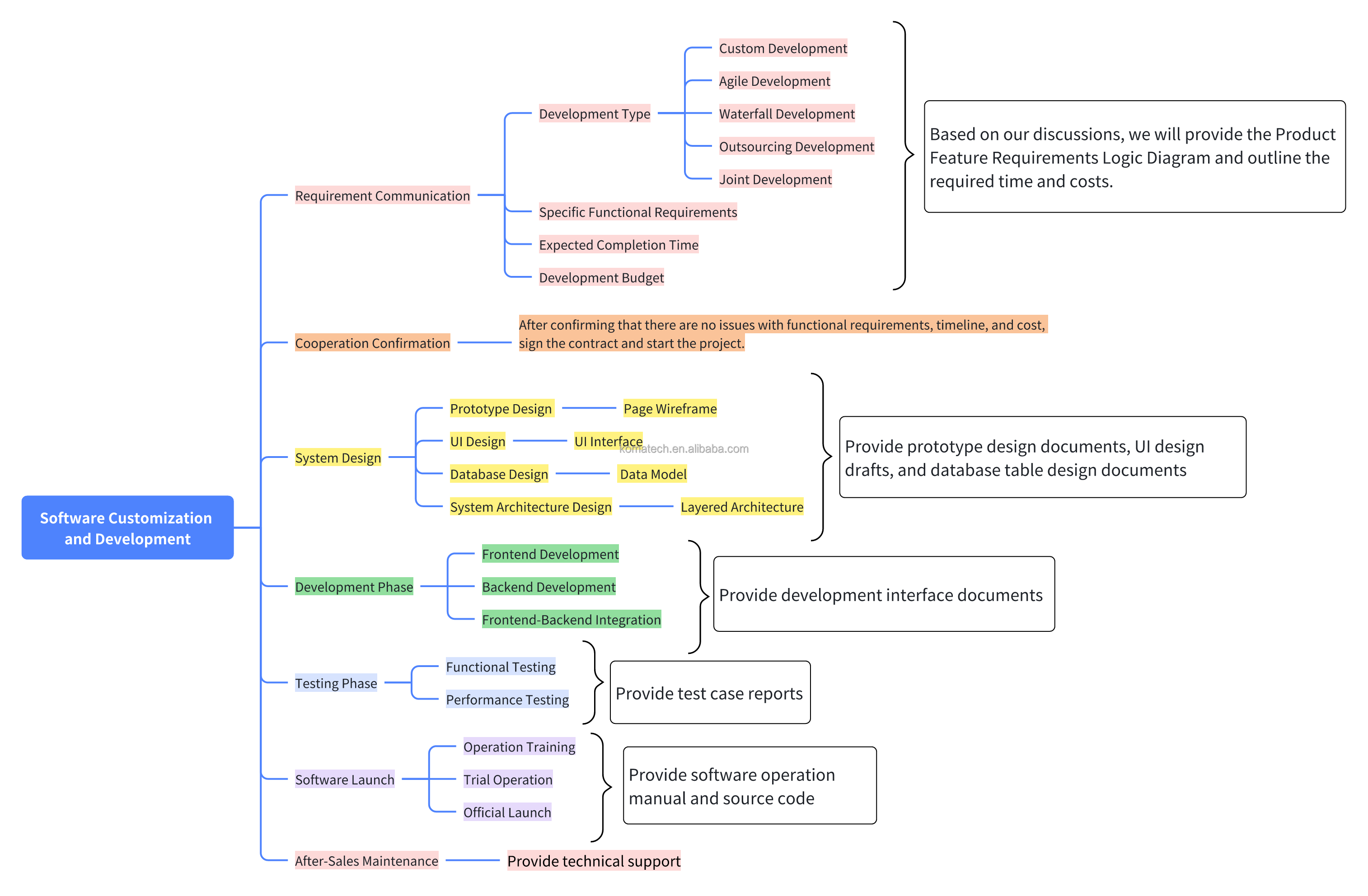 Process Flow