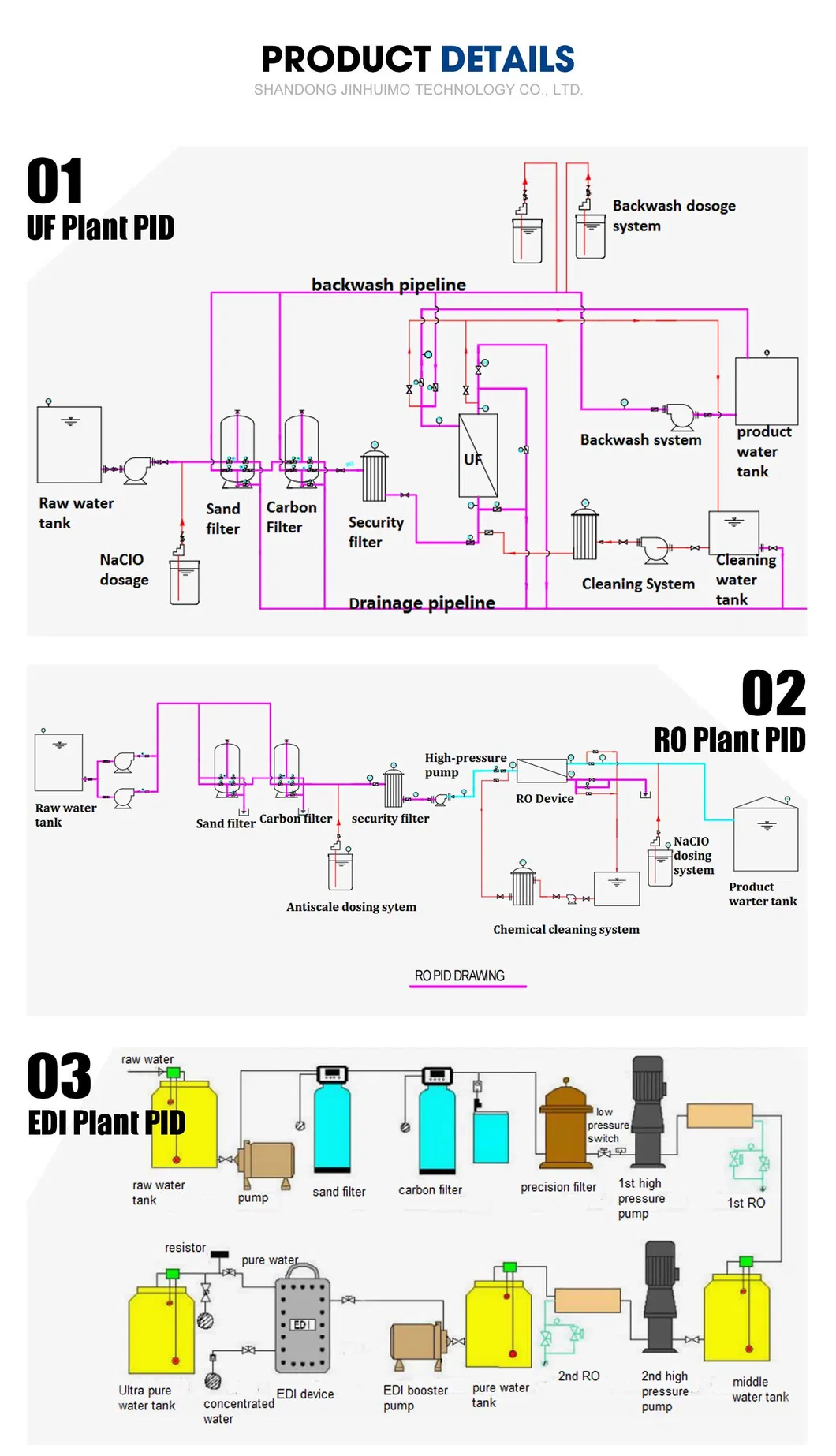 Process Flow