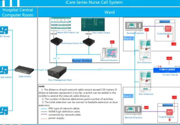 Hospital Nurse Call System Door Extension Hospital Digital Wireless Patient Calling System