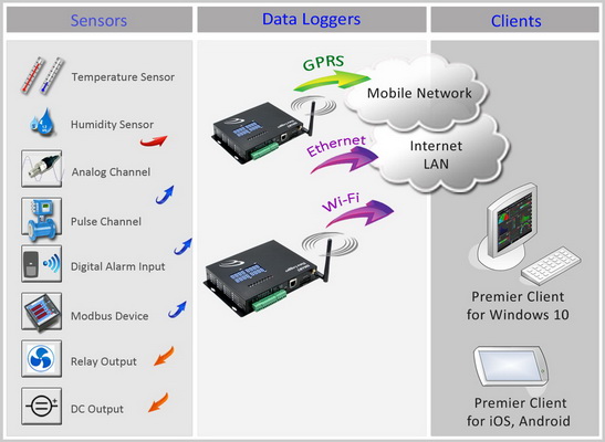4G LTE Ethernet Data Recorder multi use temperature logger usb data capture