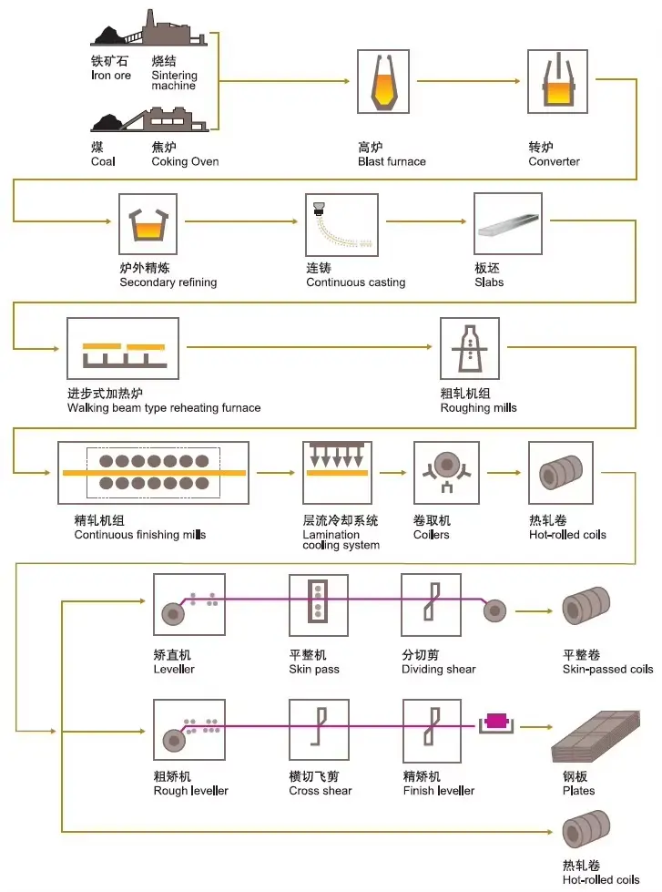 Processing Flow