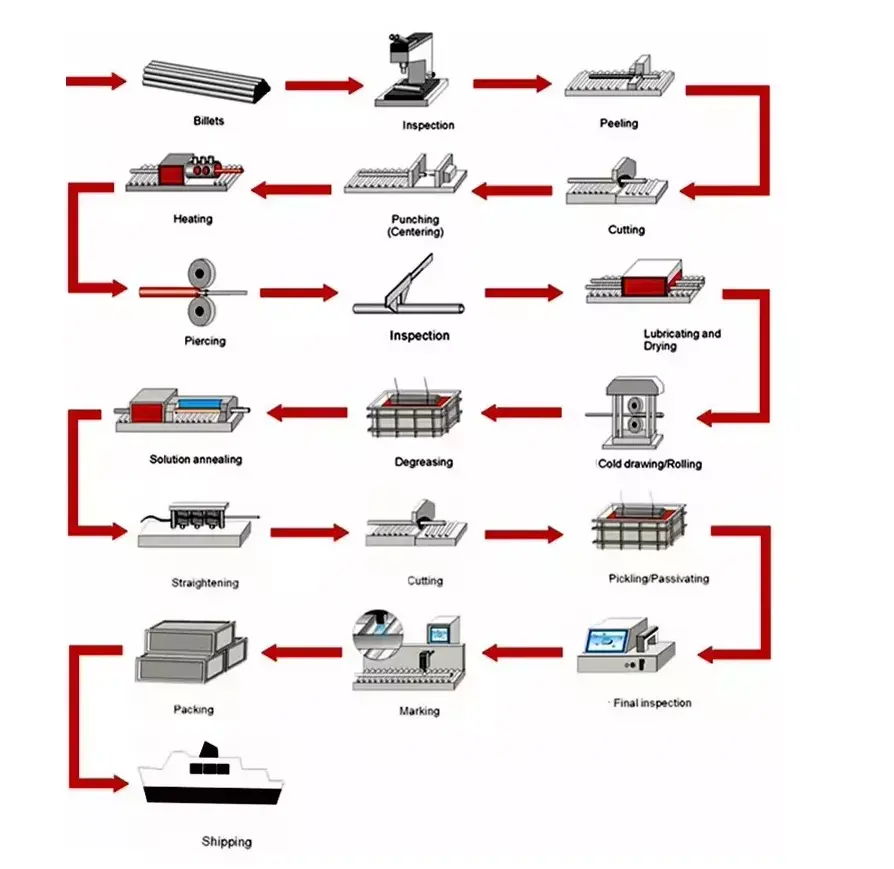Production Flow Chart