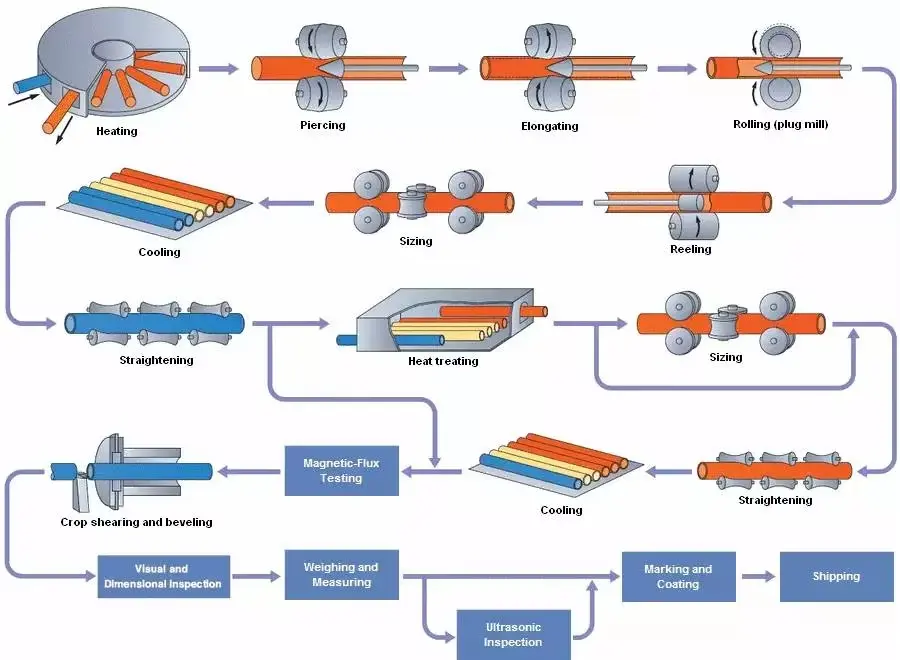 Process Flow