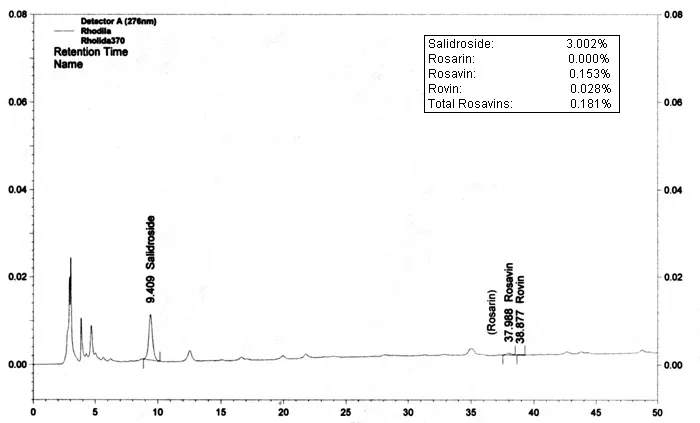 HPLC Chromatogram Rhodiola crenulata