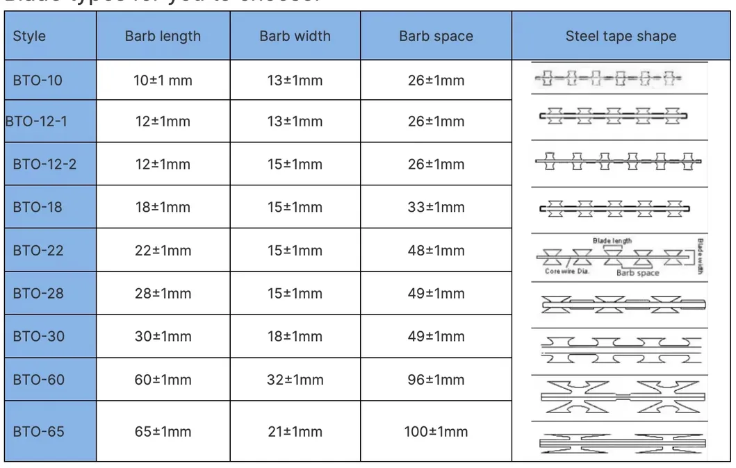 Concertina Wire Details
