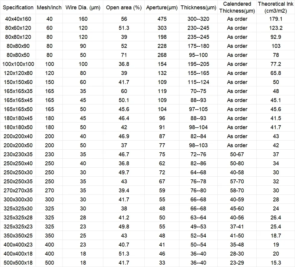 Stainless Steel Mesh Data Sheet