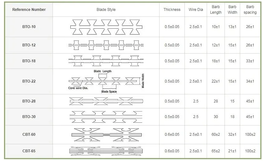 Razor Barbed Wire BTO-29