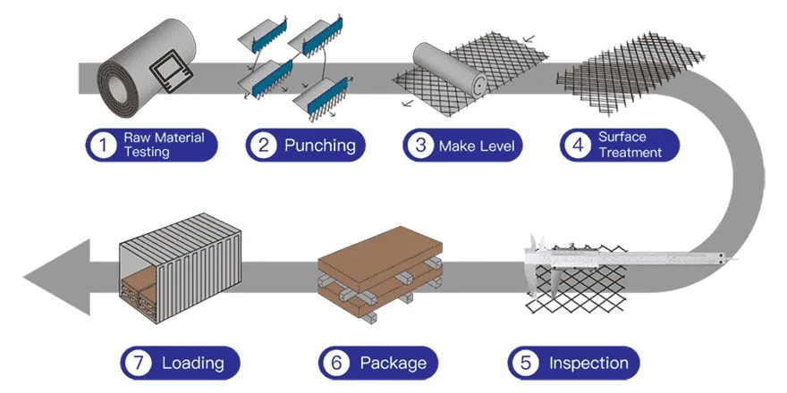 Production Process Overview