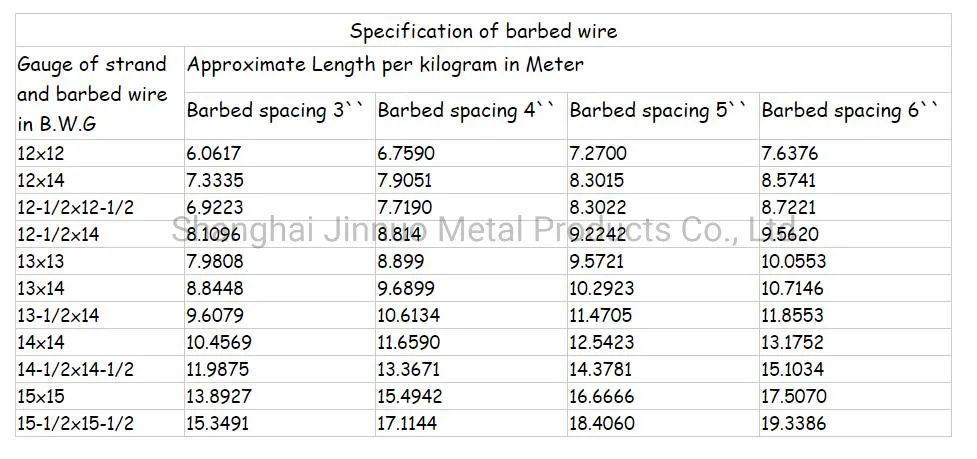 Hot Dipped Galvanized Barbed Wire