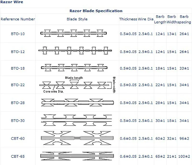 Blade Specifications