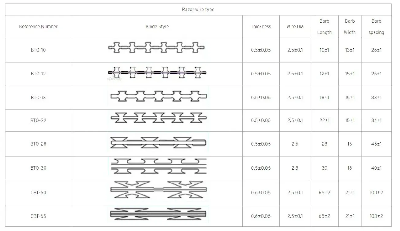 Razor Wire Specification Chart