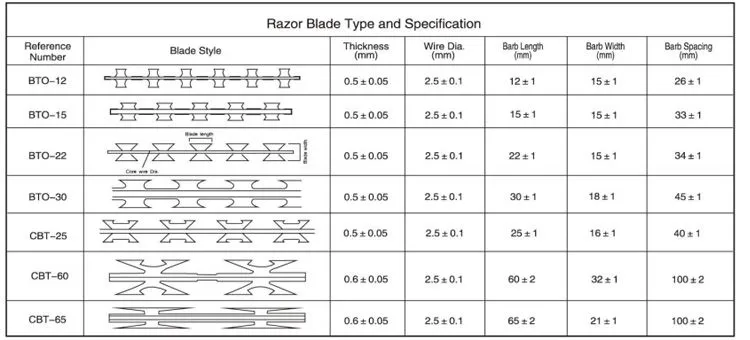 Razor Wire Specifications