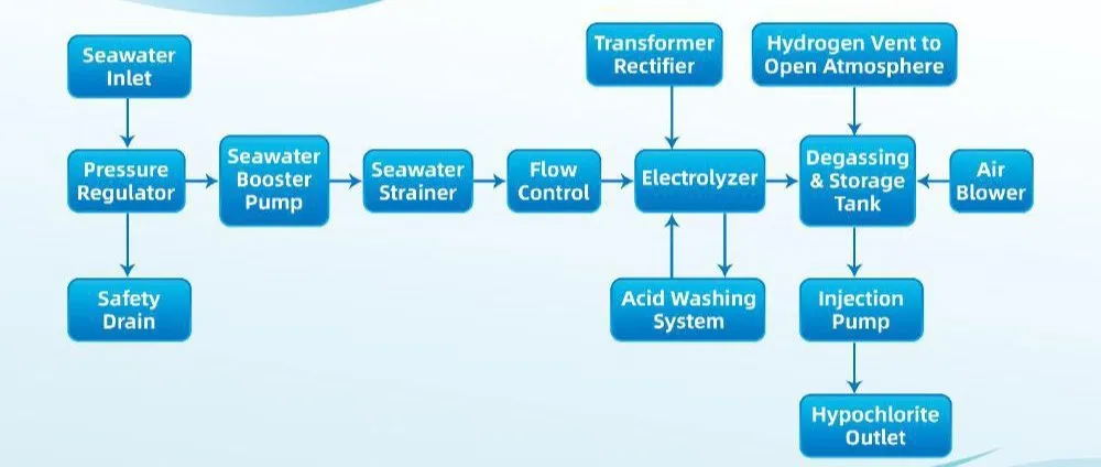 Core Process Flow