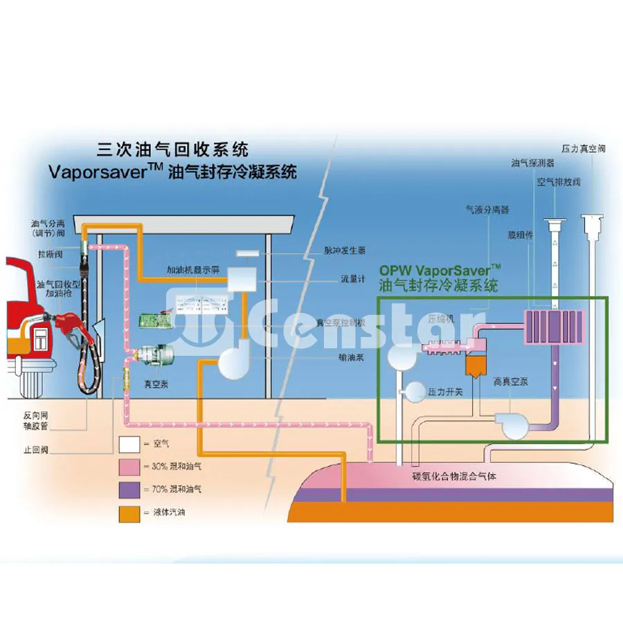 Vapour Recovery System
