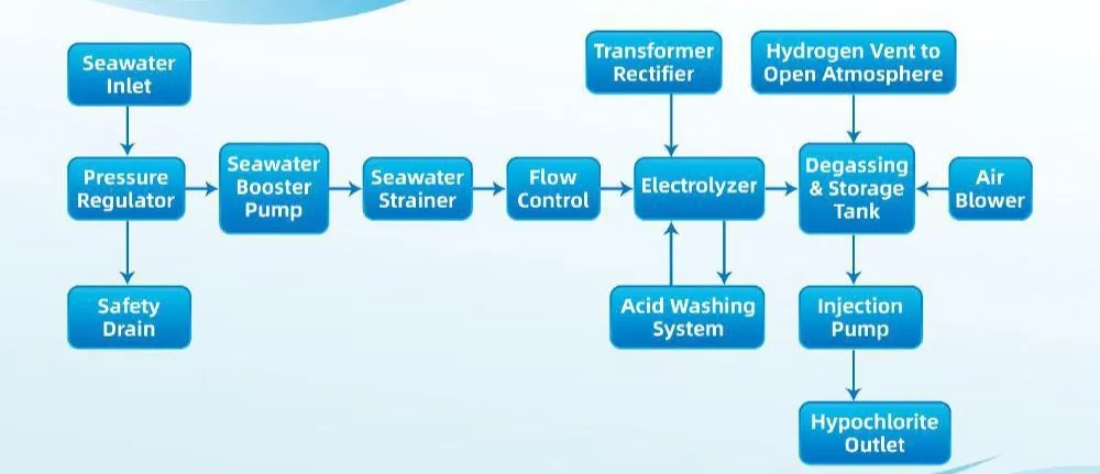 Process Flow Diagram