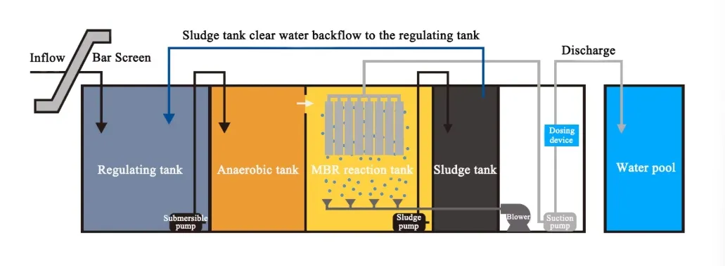 Wastewater Plant MBR