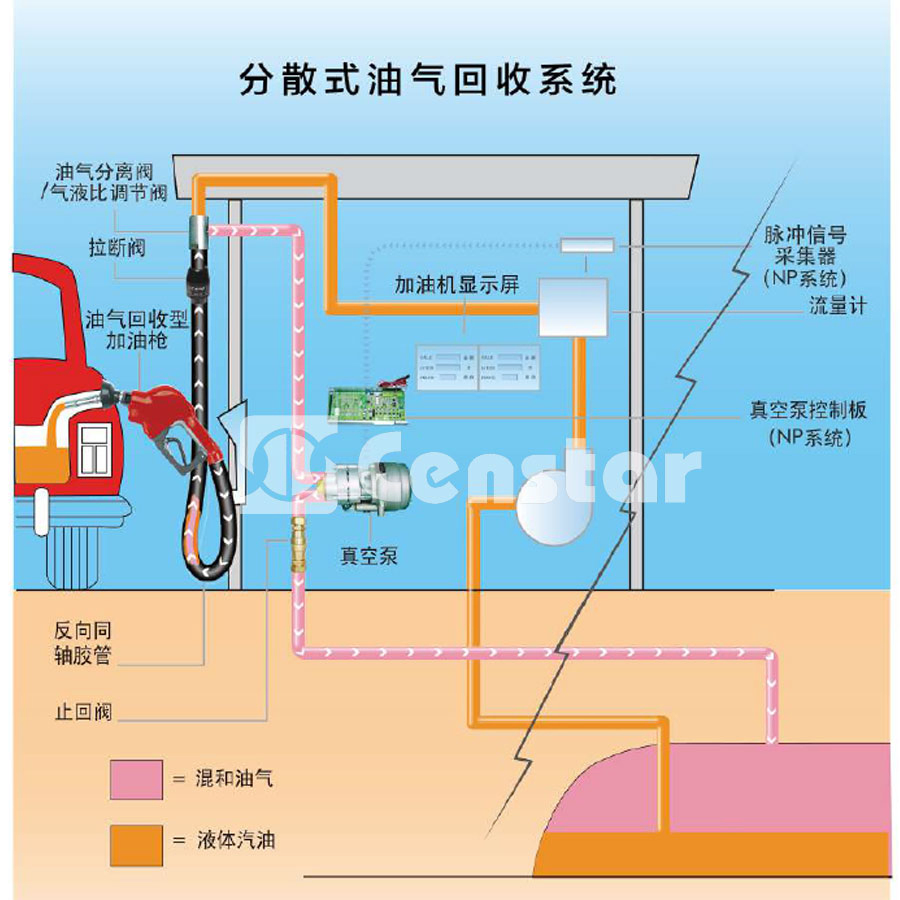Censtar Distributed Vapour Recovery System