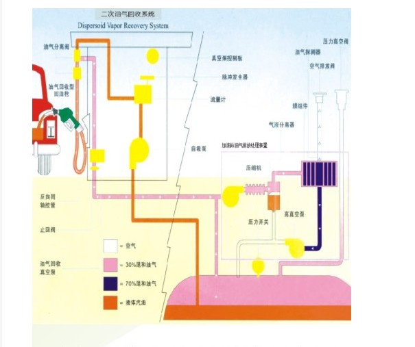 Censtar Distributed Vapour Recovery System