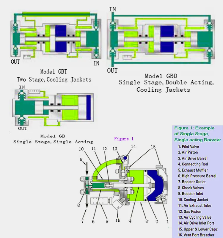 Nitrogen Gas Booster System