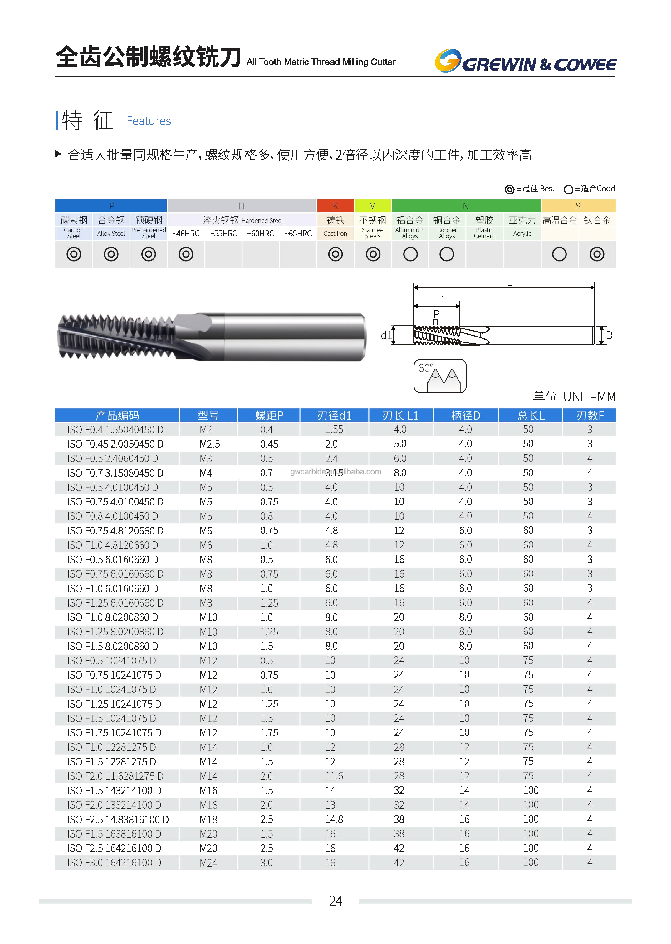 End Mill Standard Size Table 1
