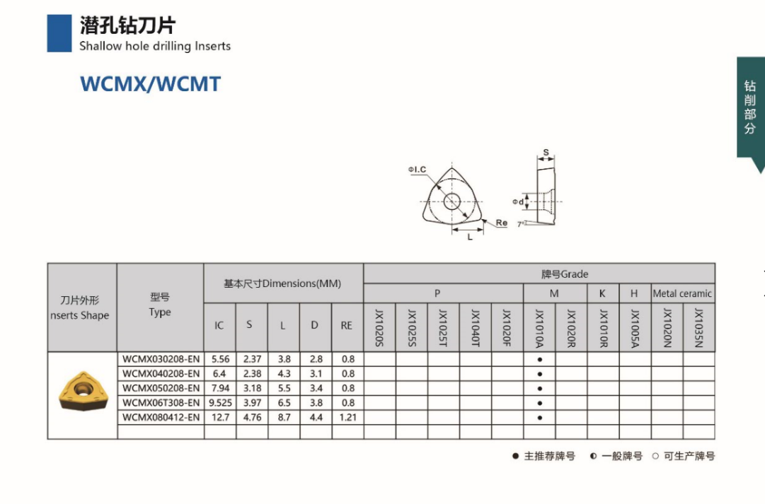 Recommended Grade Chart