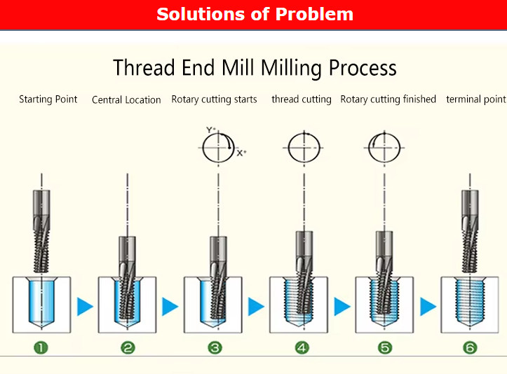 2025 Single Tooth Solid Carbide Single Teeth Thread End Mills Cutter Thread Milling Cutter with TIALN Coating