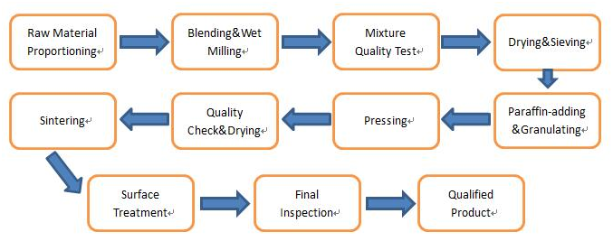 Production Flow Chart