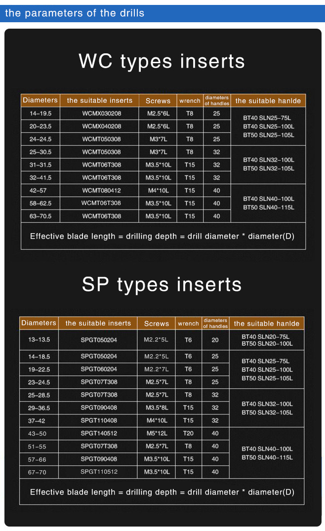Indexable drills with suitable inserts list