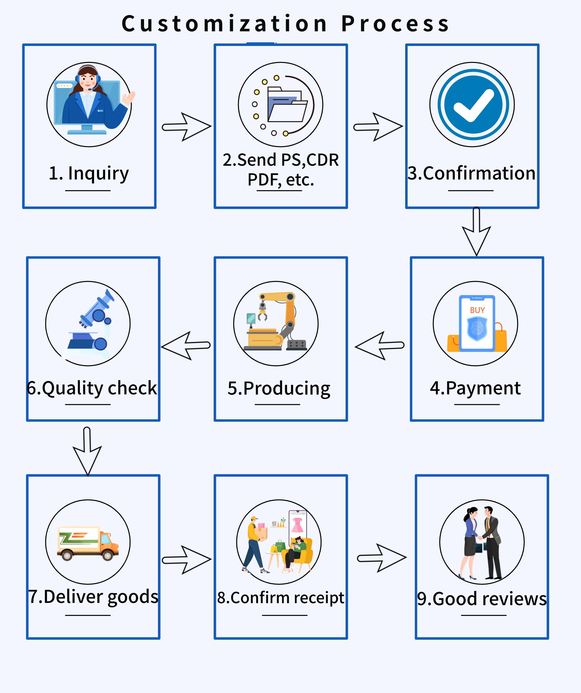 Customized Service Process