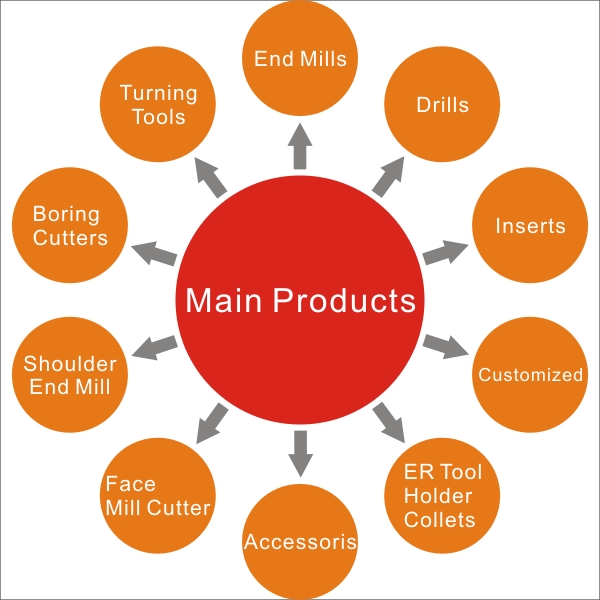 CNC tools manufacturing process