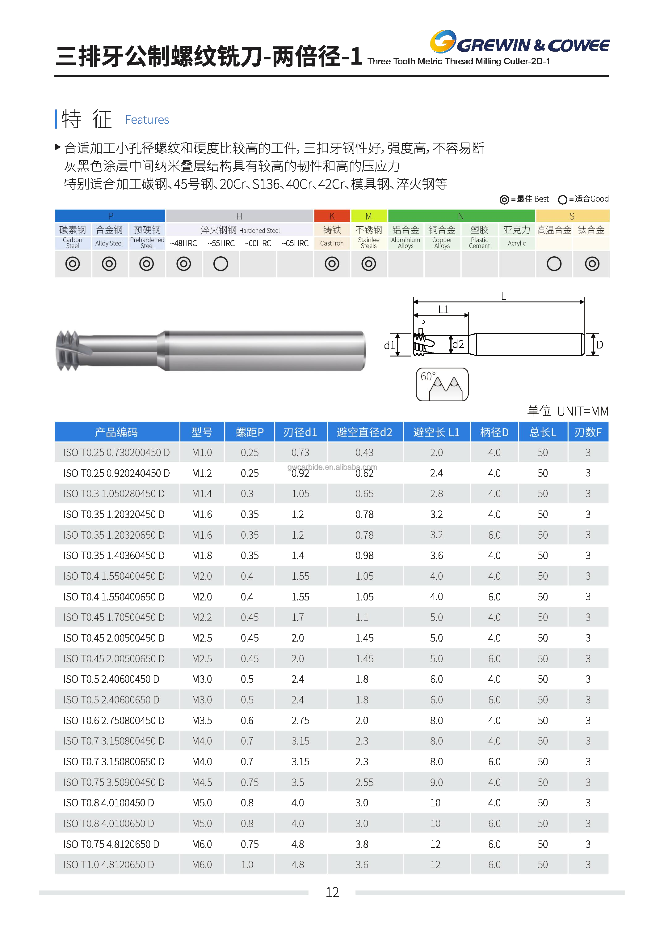 End Mill Standard Size Table 2