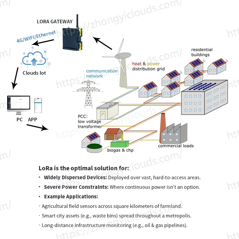 Detalles de la estructura de la Solución de Monitoreo Inalámbrico IoT