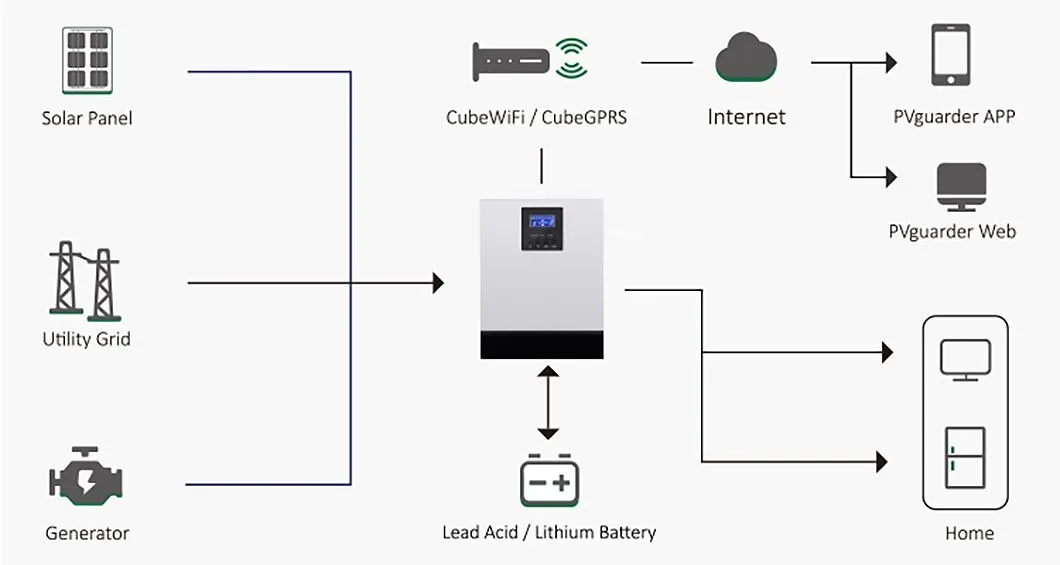 Configuración de sistema solar fotovoltaico fuera de la red