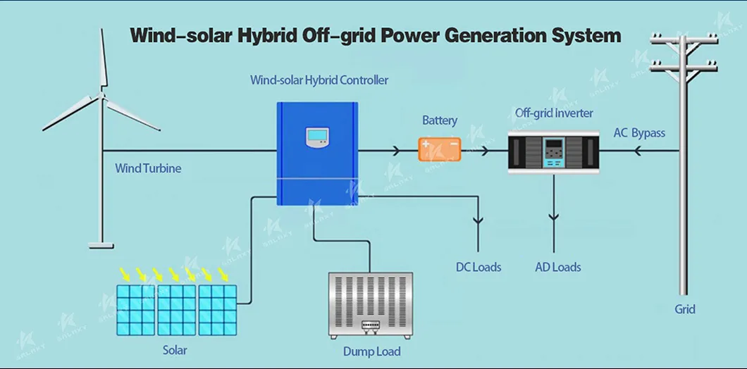 Sistemas en Red eólicos y solares híbridos