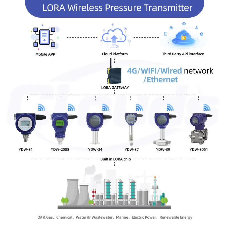 Funcionamiento de Solución de Monitoreo Inalámbrico IoT - Paso 1