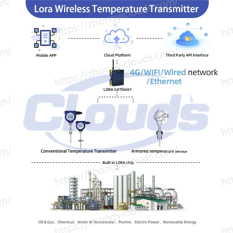 Funcionamiento de Solución de Monitoreo Inalámbrico IoT - Paso 2