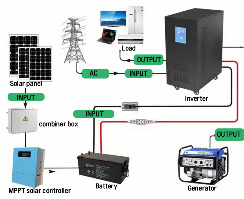 Mejor Precio para Sistema de Energía Solar para el Hogar 5kw 10kw Controlador MPPT Batería de Gel Electricidad Gratis Kit de Panel Solar Fuera de la Red
