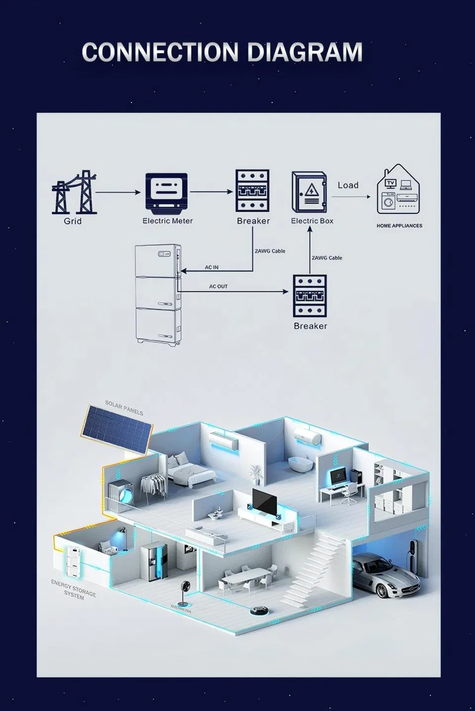 Sistema de Energía Solar Fuera de la Red 51.2V LiFePO4 Batería 5.5kw Inversor Híbrido para Uso en el Hogar y Respaldo de Emergencia