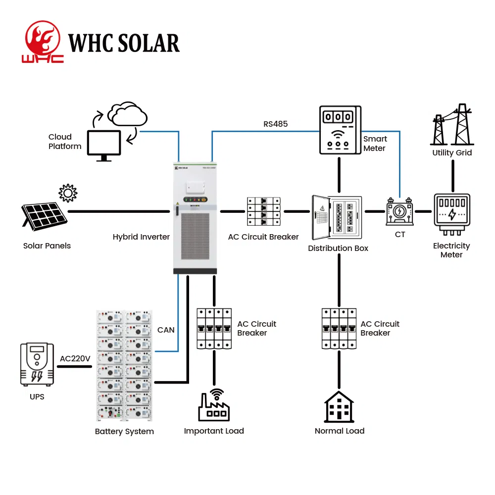 Sistema de energía solar off-grid de 100KW WHC, contenedor de almacenamiento de energía solar de 215Kwh para uso industrial