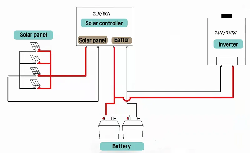 Sistema de energía solar para el hogar