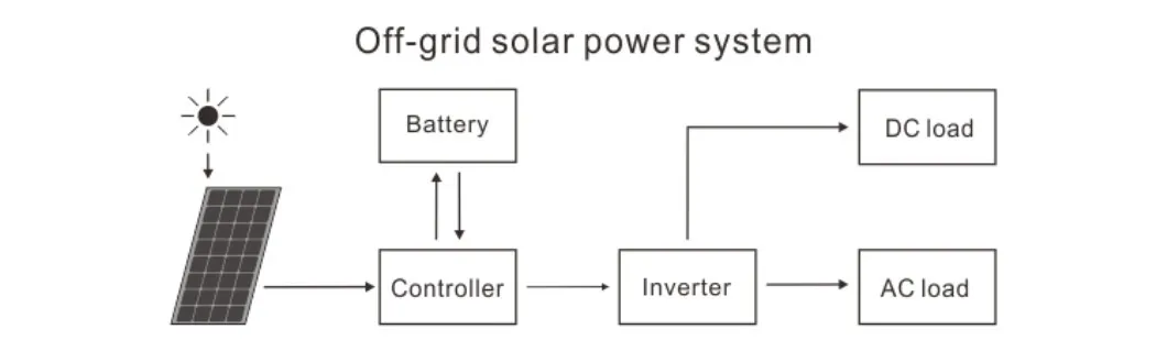 Diagrama de conexión del sistema solar