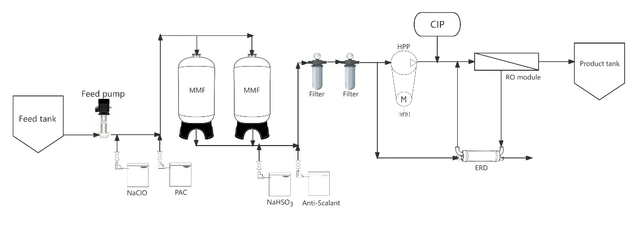 Diagrama de flujo de proceso para la purificación y desalinización de agua de mar
