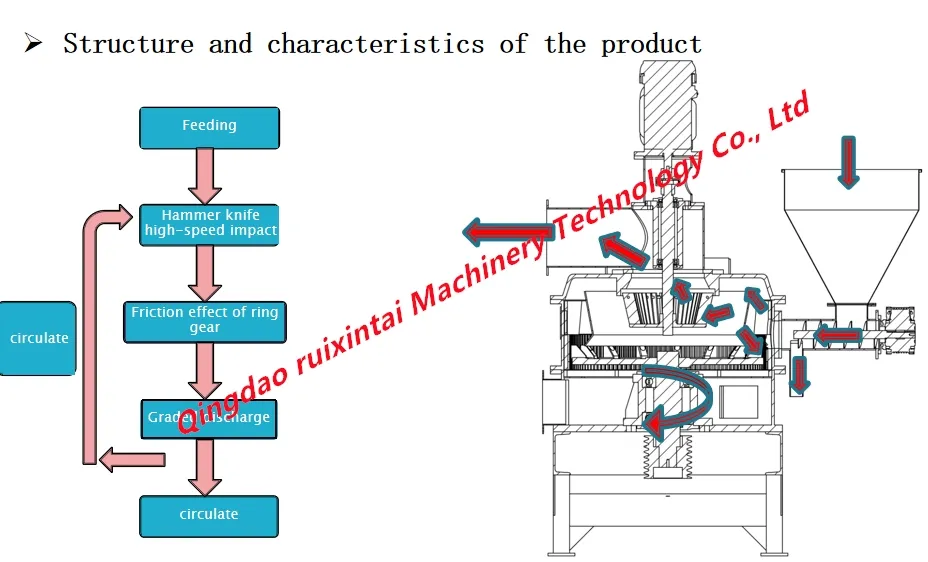 Process 2